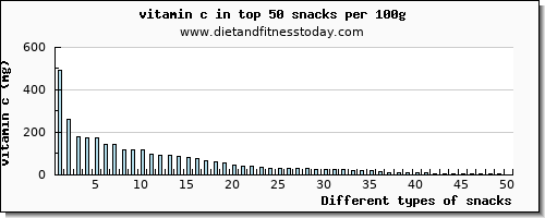 snacks vitamin c per 100g